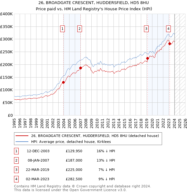 26, BROADGATE CRESCENT, HUDDERSFIELD, HD5 8HU: Price paid vs HM Land Registry's House Price Index