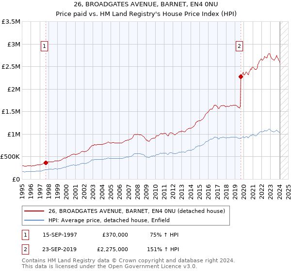 26, BROADGATES AVENUE, BARNET, EN4 0NU: Price paid vs HM Land Registry's House Price Index