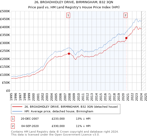 26, BROADHIDLEY DRIVE, BIRMINGHAM, B32 3QN: Price paid vs HM Land Registry's House Price Index