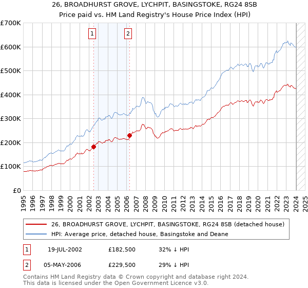 26, BROADHURST GROVE, LYCHPIT, BASINGSTOKE, RG24 8SB: Price paid vs HM Land Registry's House Price Index