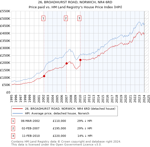 26, BROADHURST ROAD, NORWICH, NR4 6RD: Price paid vs HM Land Registry's House Price Index