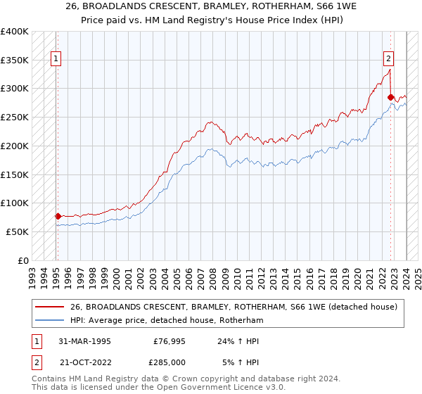 26, BROADLANDS CRESCENT, BRAMLEY, ROTHERHAM, S66 1WE: Price paid vs HM Land Registry's House Price Index