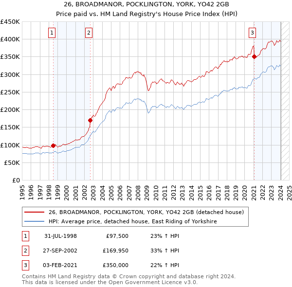 26, BROADMANOR, POCKLINGTON, YORK, YO42 2GB: Price paid vs HM Land Registry's House Price Index