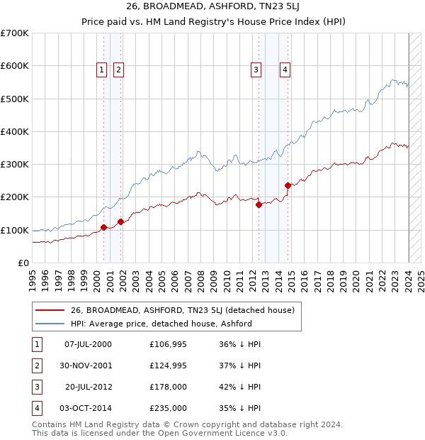 26, BROADMEAD, ASHFORD, TN23 5LJ: Price paid vs HM Land Registry's House Price Index