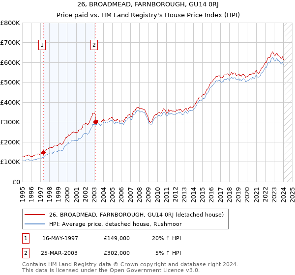 26, BROADMEAD, FARNBOROUGH, GU14 0RJ: Price paid vs HM Land Registry's House Price Index