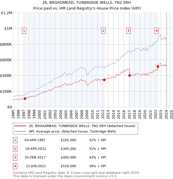 26, BROADMEAD, TUNBRIDGE WELLS, TN2 5RH: Price paid vs HM Land Registry's House Price Index