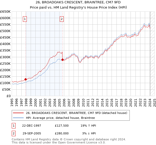 26, BROADOAKS CRESCENT, BRAINTREE, CM7 9FD: Price paid vs HM Land Registry's House Price Index