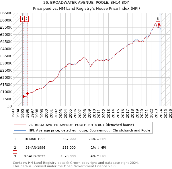 26, BROADWATER AVENUE, POOLE, BH14 8QY: Price paid vs HM Land Registry's House Price Index