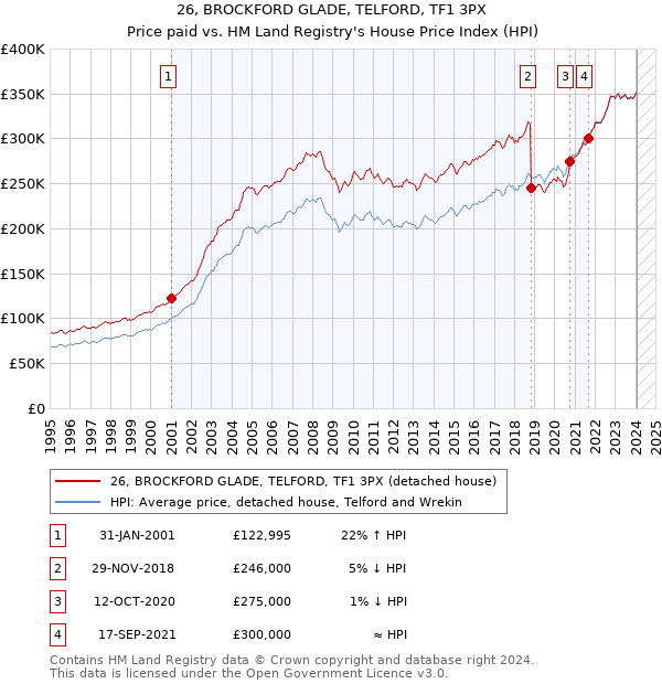26, BROCKFORD GLADE, TELFORD, TF1 3PX: Price paid vs HM Land Registry's House Price Index