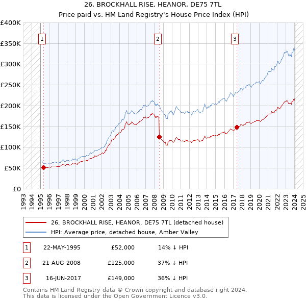 26, BROCKHALL RISE, HEANOR, DE75 7TL: Price paid vs HM Land Registry's House Price Index