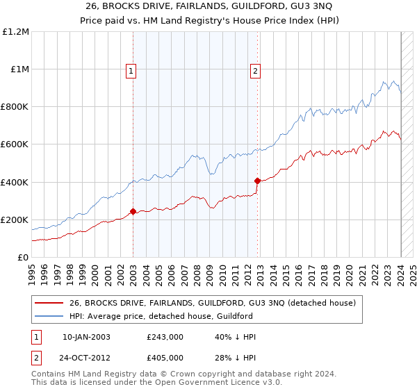 26, BROCKS DRIVE, FAIRLANDS, GUILDFORD, GU3 3NQ: Price paid vs HM Land Registry's House Price Index