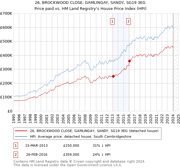 26, BROCKWOOD CLOSE, GAMLINGAY, SANDY, SG19 3EG: Price paid vs HM Land Registry's House Price Index