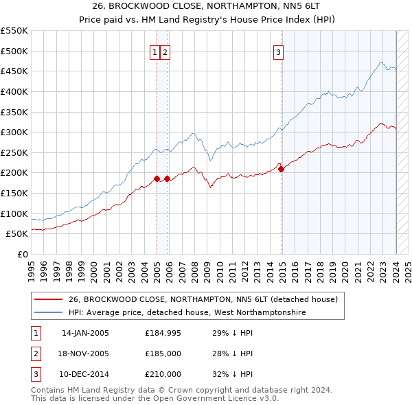26, BROCKWOOD CLOSE, NORTHAMPTON, NN5 6LT: Price paid vs HM Land Registry's House Price Index