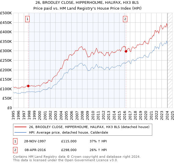 26, BRODLEY CLOSE, HIPPERHOLME, HALIFAX, HX3 8LS: Price paid vs HM Land Registry's House Price Index
