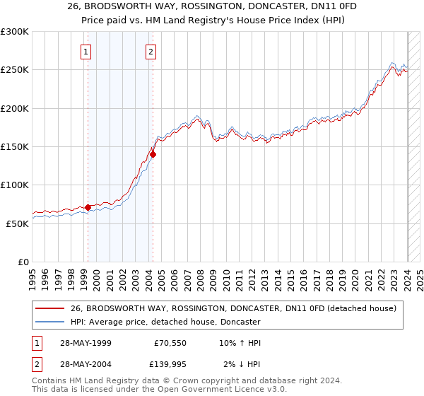 26, BRODSWORTH WAY, ROSSINGTON, DONCASTER, DN11 0FD: Price paid vs HM Land Registry's House Price Index