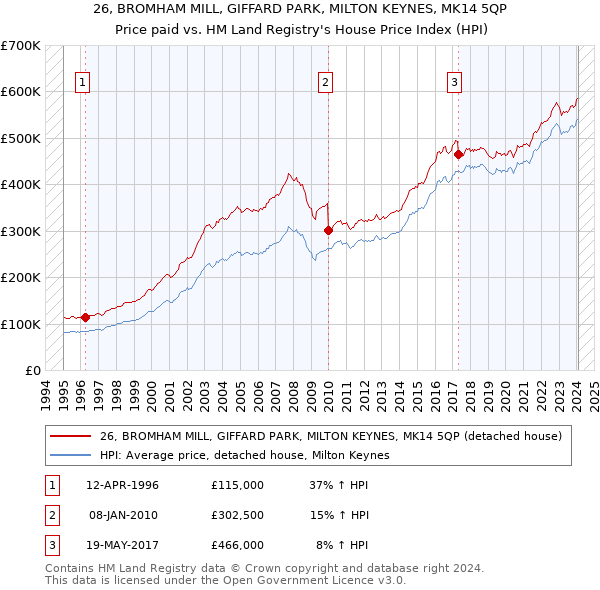 26, BROMHAM MILL, GIFFARD PARK, MILTON KEYNES, MK14 5QP: Price paid vs HM Land Registry's House Price Index