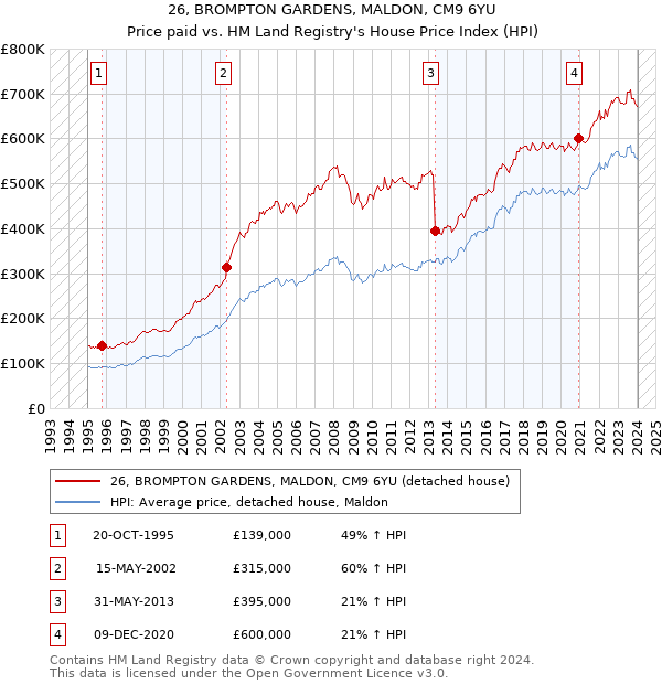 26, BROMPTON GARDENS, MALDON, CM9 6YU: Price paid vs HM Land Registry's House Price Index