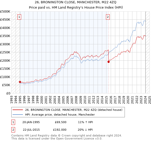 26, BRONINGTON CLOSE, MANCHESTER, M22 4ZQ: Price paid vs HM Land Registry's House Price Index