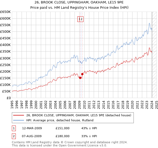 26, BROOK CLOSE, UPPINGHAM, OAKHAM, LE15 9PE: Price paid vs HM Land Registry's House Price Index