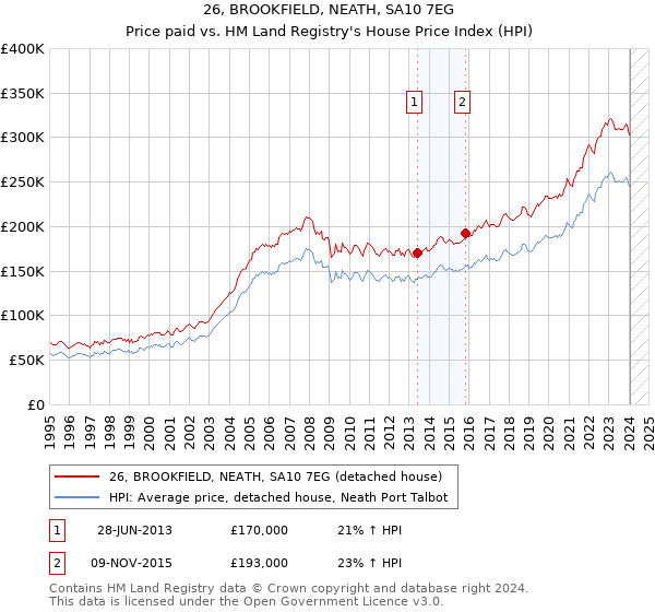 26, BROOKFIELD, NEATH, SA10 7EG: Price paid vs HM Land Registry's House Price Index