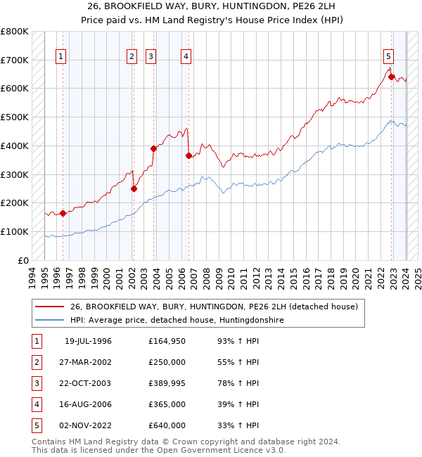 26, BROOKFIELD WAY, BURY, HUNTINGDON, PE26 2LH: Price paid vs HM Land Registry's House Price Index