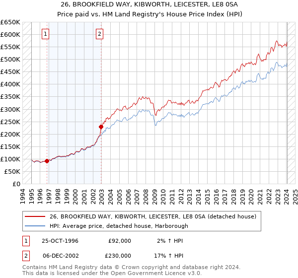 26, BROOKFIELD WAY, KIBWORTH, LEICESTER, LE8 0SA: Price paid vs HM Land Registry's House Price Index