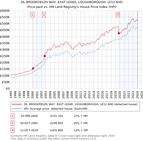 26, BROOKFIELDS WAY, EAST LEAKE, LOUGHBOROUGH, LE12 6HD: Price paid vs HM Land Registry's House Price Index