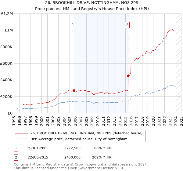 26, BROOKHILL DRIVE, NOTTINGHAM, NG8 2PS: Price paid vs HM Land Registry's House Price Index