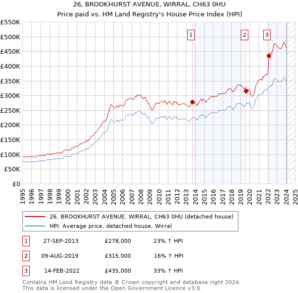 26, BROOKHURST AVENUE, WIRRAL, CH63 0HU: Price paid vs HM Land Registry's House Price Index