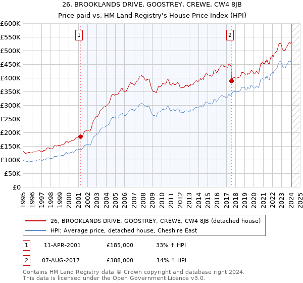 26, BROOKLANDS DRIVE, GOOSTREY, CREWE, CW4 8JB: Price paid vs HM Land Registry's House Price Index
