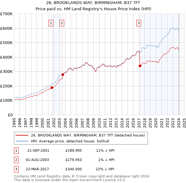 26, BROOKLANDS WAY, BIRMINGHAM, B37 7FT: Price paid vs HM Land Registry's House Price Index