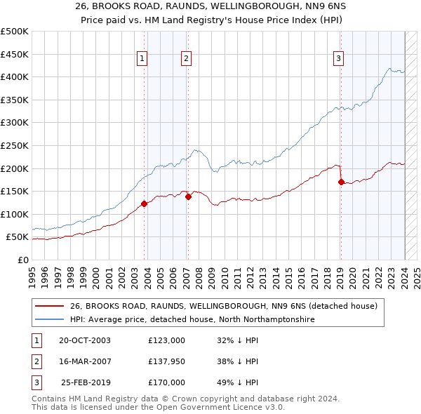 26, BROOKS ROAD, RAUNDS, WELLINGBOROUGH, NN9 6NS: Price paid vs HM Land Registry's House Price Index