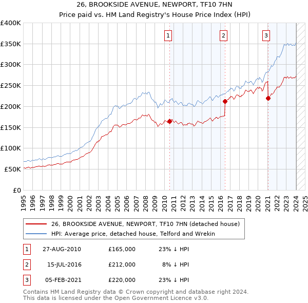 26, BROOKSIDE AVENUE, NEWPORT, TF10 7HN: Price paid vs HM Land Registry's House Price Index