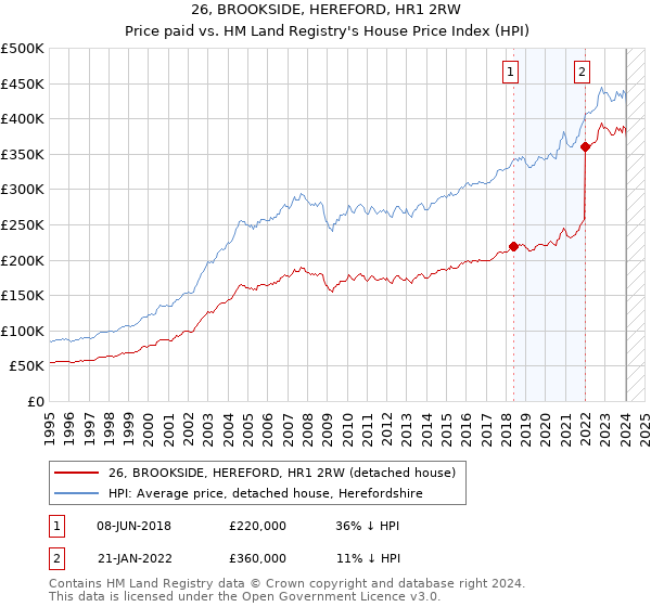 26, BROOKSIDE, HEREFORD, HR1 2RW: Price paid vs HM Land Registry's House Price Index