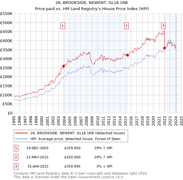 26, BROOKSIDE, NEWENT, GL18 1RB: Price paid vs HM Land Registry's House Price Index