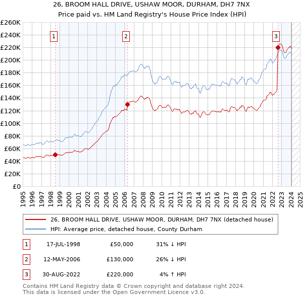 26, BROOM HALL DRIVE, USHAW MOOR, DURHAM, DH7 7NX: Price paid vs HM Land Registry's House Price Index