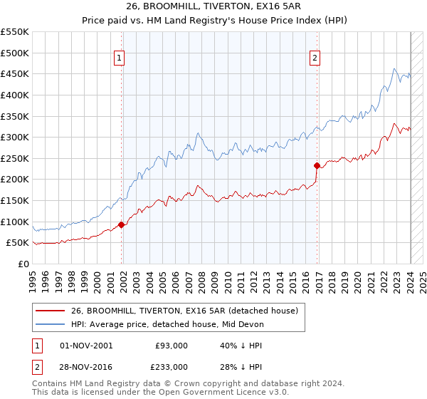 26, BROOMHILL, TIVERTON, EX16 5AR: Price paid vs HM Land Registry's House Price Index