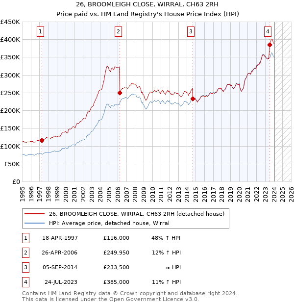 26, BROOMLEIGH CLOSE, WIRRAL, CH63 2RH: Price paid vs HM Land Registry's House Price Index