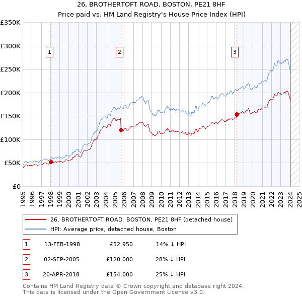 26, BROTHERTOFT ROAD, BOSTON, PE21 8HF: Price paid vs HM Land Registry's House Price Index