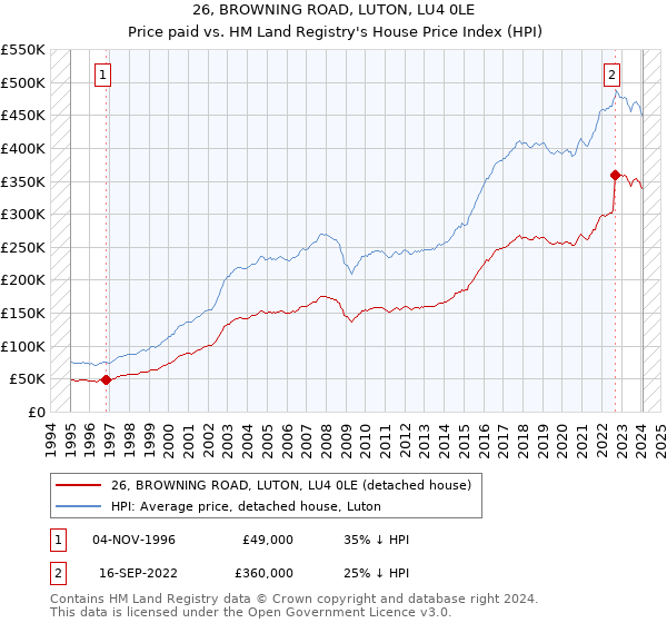 26, BROWNING ROAD, LUTON, LU4 0LE: Price paid vs HM Land Registry's House Price Index