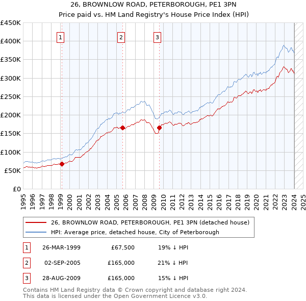 26, BROWNLOW ROAD, PETERBOROUGH, PE1 3PN: Price paid vs HM Land Registry's House Price Index