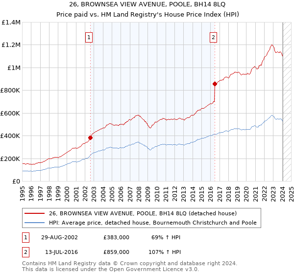 26, BROWNSEA VIEW AVENUE, POOLE, BH14 8LQ: Price paid vs HM Land Registry's House Price Index