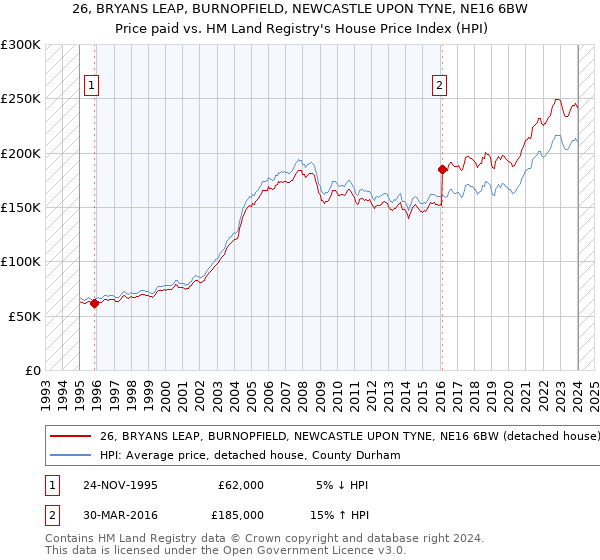 26, BRYANS LEAP, BURNOPFIELD, NEWCASTLE UPON TYNE, NE16 6BW: Price paid vs HM Land Registry's House Price Index