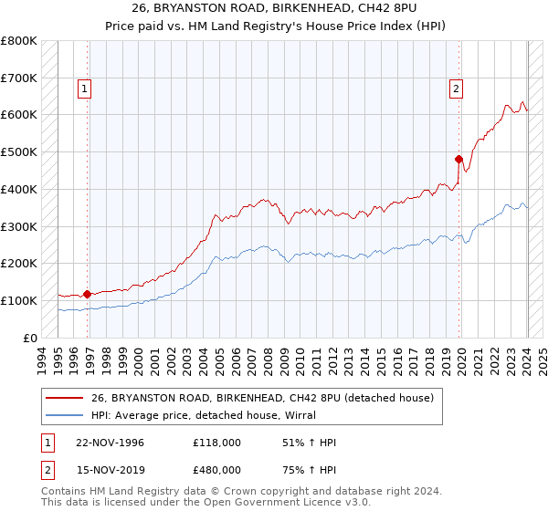 26, BRYANSTON ROAD, BIRKENHEAD, CH42 8PU: Price paid vs HM Land Registry's House Price Index