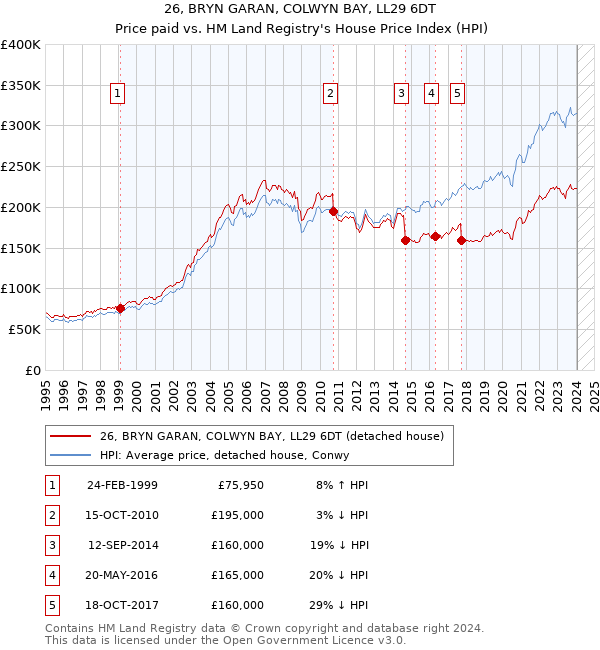 26, BRYN GARAN, COLWYN BAY, LL29 6DT: Price paid vs HM Land Registry's House Price Index