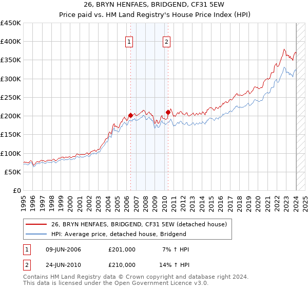 26, BRYN HENFAES, BRIDGEND, CF31 5EW: Price paid vs HM Land Registry's House Price Index