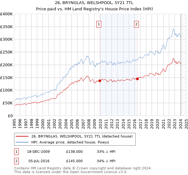 26, BRYNGLAS, WELSHPOOL, SY21 7TL: Price paid vs HM Land Registry's House Price Index