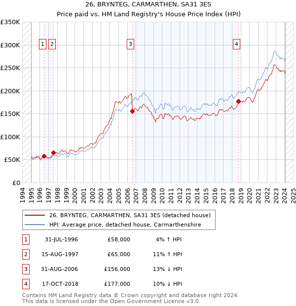 26, BRYNTEG, CARMARTHEN, SA31 3ES: Price paid vs HM Land Registry's House Price Index