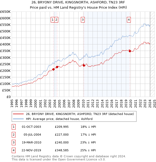 26, BRYONY DRIVE, KINGSNORTH, ASHFORD, TN23 3RF: Price paid vs HM Land Registry's House Price Index