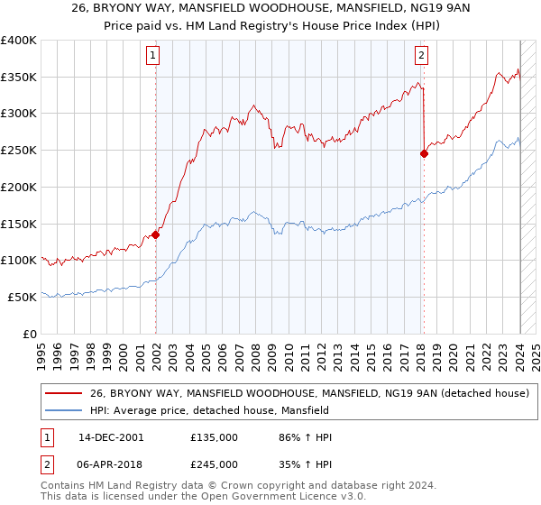 26, BRYONY WAY, MANSFIELD WOODHOUSE, MANSFIELD, NG19 9AN: Price paid vs HM Land Registry's House Price Index